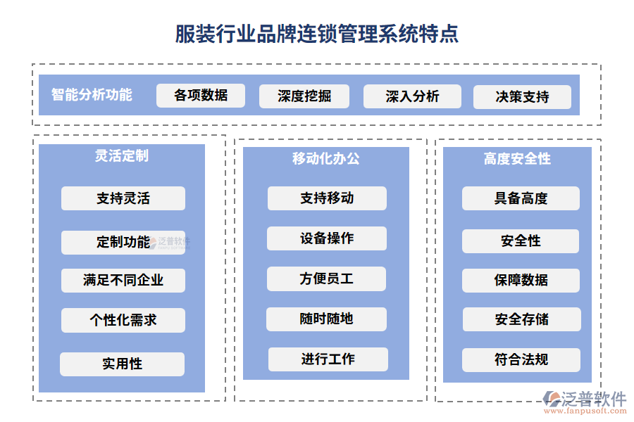 服裝行業(yè)品牌連鎖管理系統(tǒng)特點(diǎn)