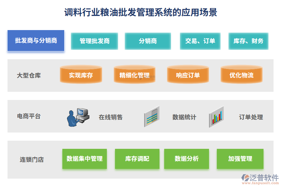 調(diào)料行業(yè)糧油批發(fā)管理系統(tǒng)的應(yīng)用場景