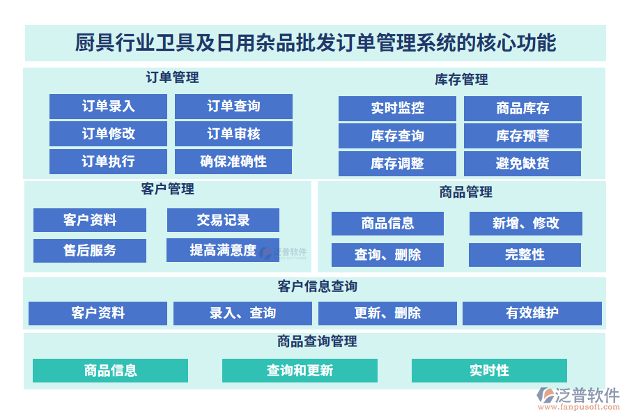 廚具行業(yè)衛(wèi)具及日用雜品批發(fā)訂單管理系統(tǒng)的核心功能