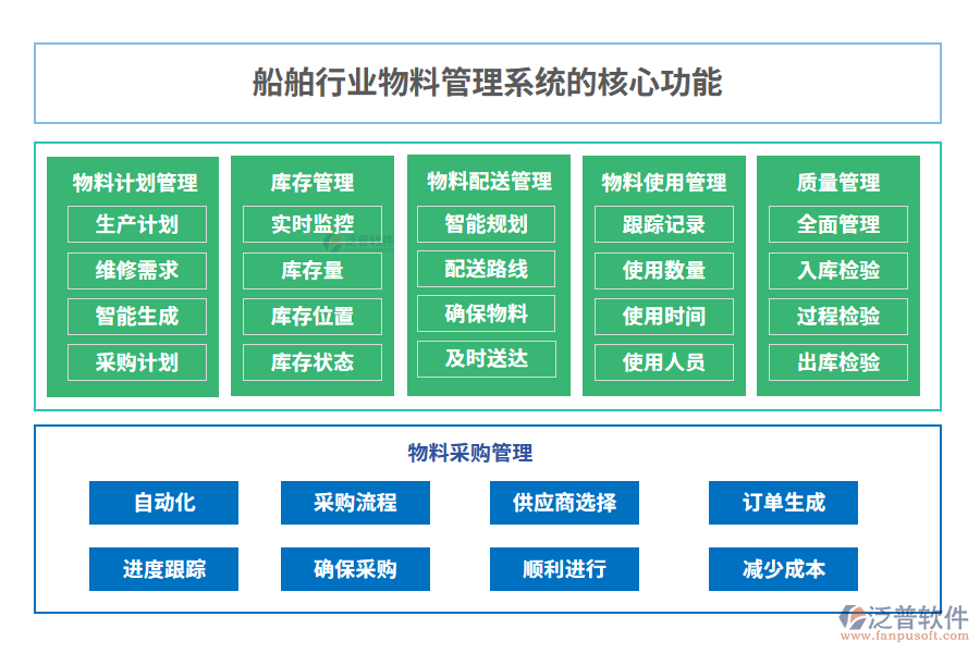 船舶行業(yè)物料管理系統(tǒng)的核心功能