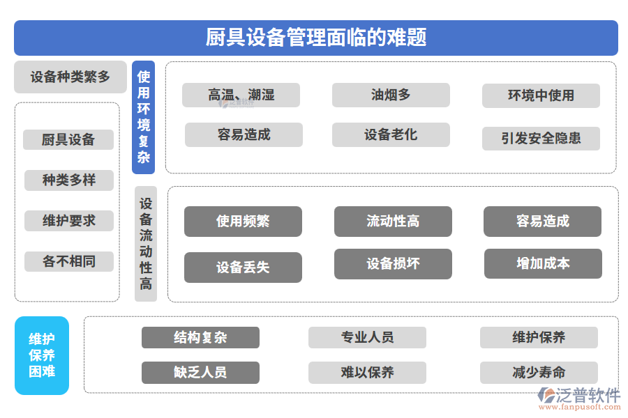 廚具設備管理面臨的難題