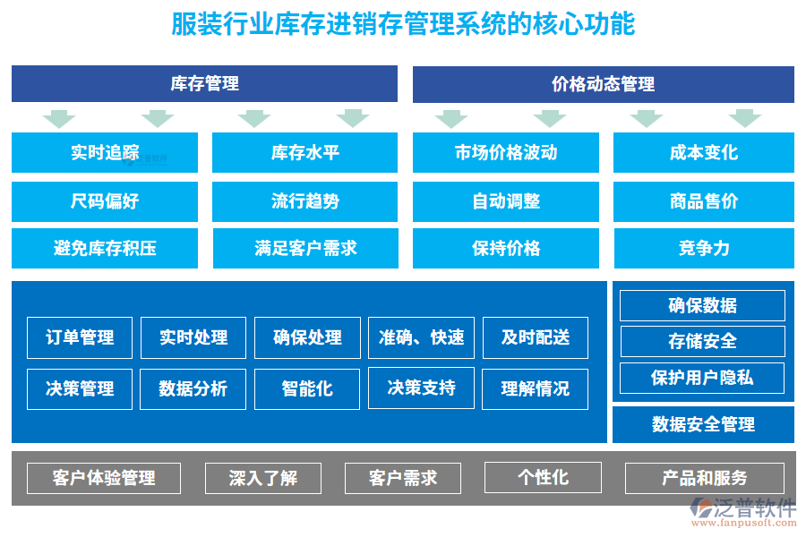 服裝行業(yè)庫(kù)存進(jìn)銷存管理系統(tǒng)的核心功能