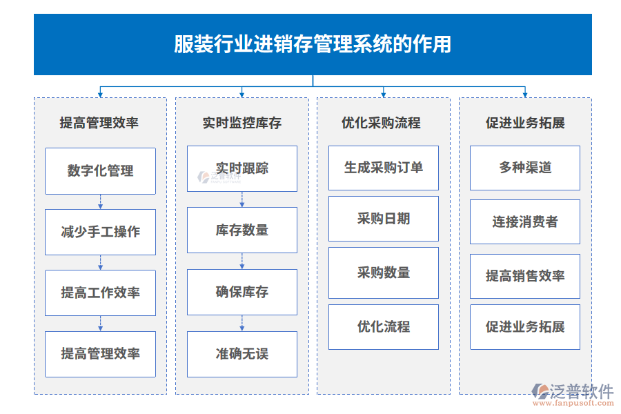 服裝行業(yè)進(jìn)銷存管理系統(tǒng)的作用