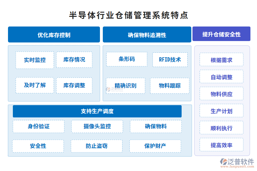 半導(dǎo)體行業(yè)倉儲管理系統(tǒng)特點