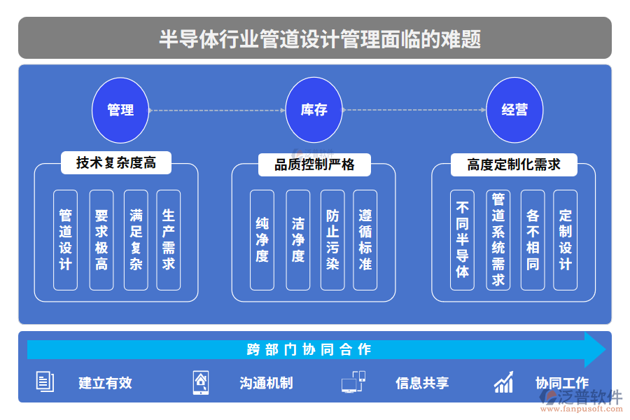 半導(dǎo)體行業(yè)管道設(shè)計管理面臨的難題