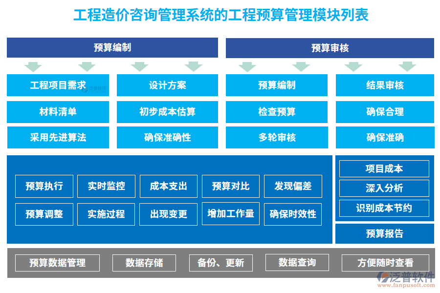 工程造價咨詢管理系統的工程預算管理模塊列表