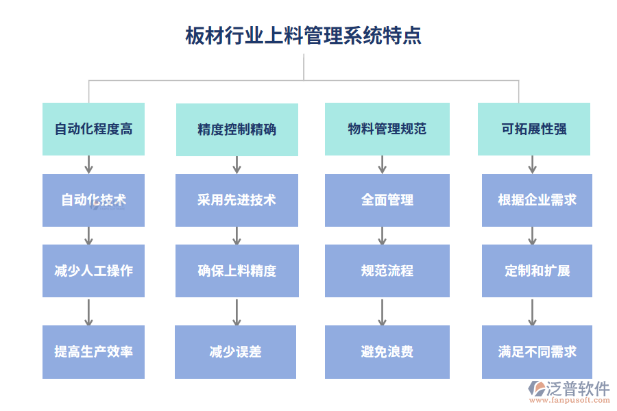 板材行業(yè)上料管理系統(tǒng)特點