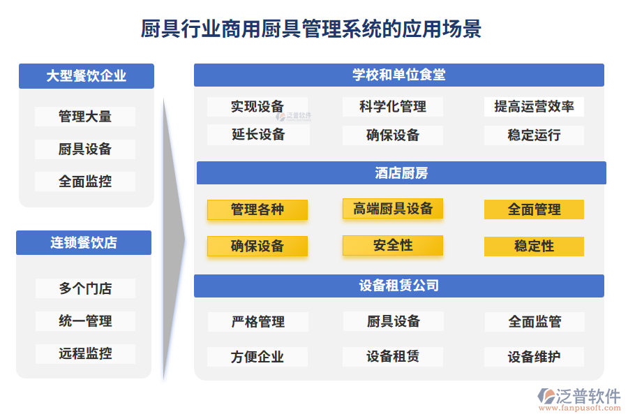 廚具行業(yè)商用廚具管理系統(tǒng)的應(yīng)用場(chǎng)景