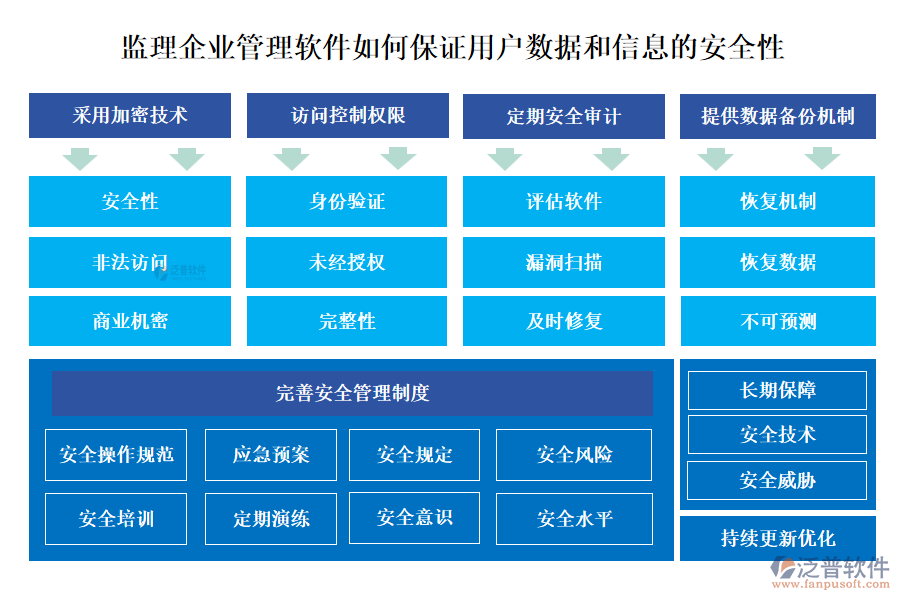 監(jiān)理企業(yè)管理軟件如何保證用戶數(shù)據(jù)和信息的安全性