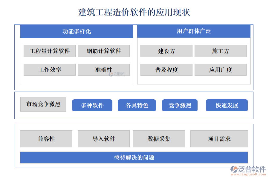 建筑工程造價軟件的應用現(xiàn)狀