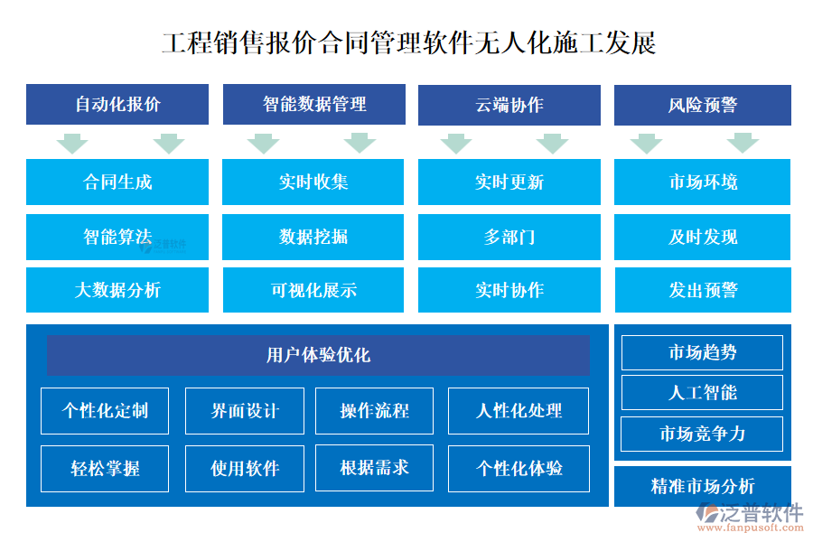 工程銷售報(bào)價(jià)合同管理軟件無人化施工發(fā)展