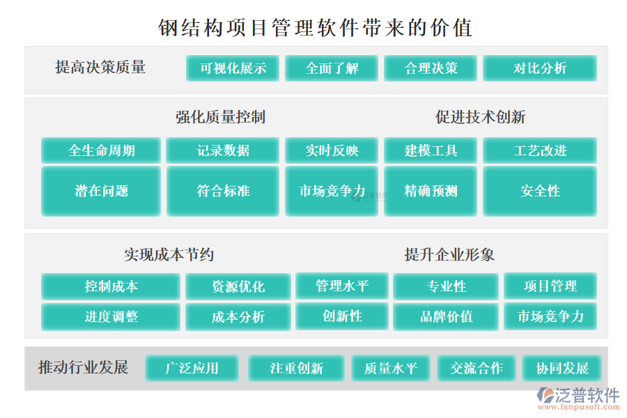 鋼結(jié)構(gòu)項(xiàng)目管理軟件帶來的價(jià)值主要體現(xiàn)在以下幾個(gè)方面