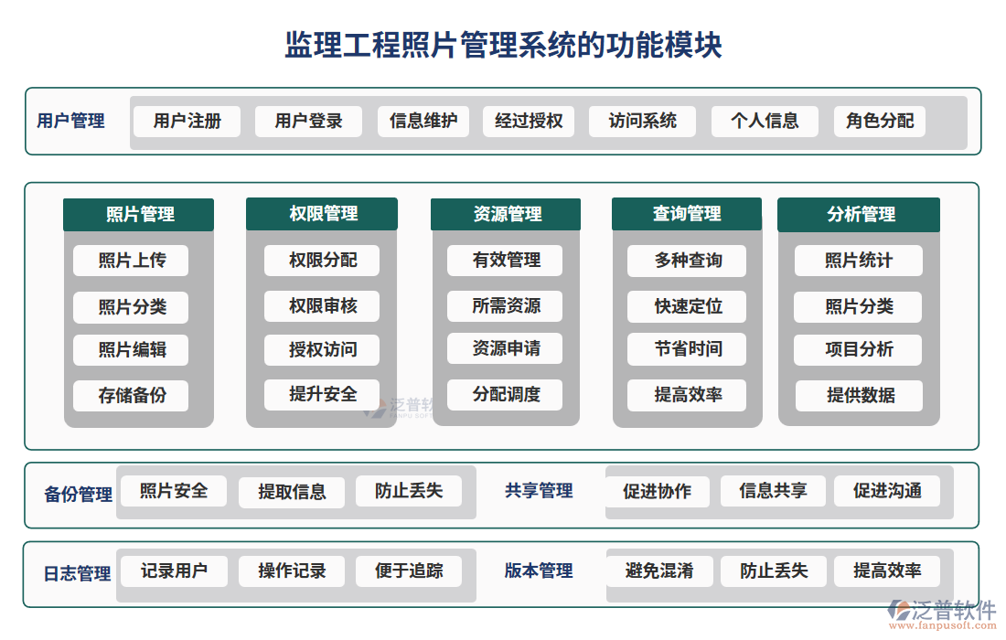 監(jiān)理工程照片管理系統(tǒng)的功能模塊