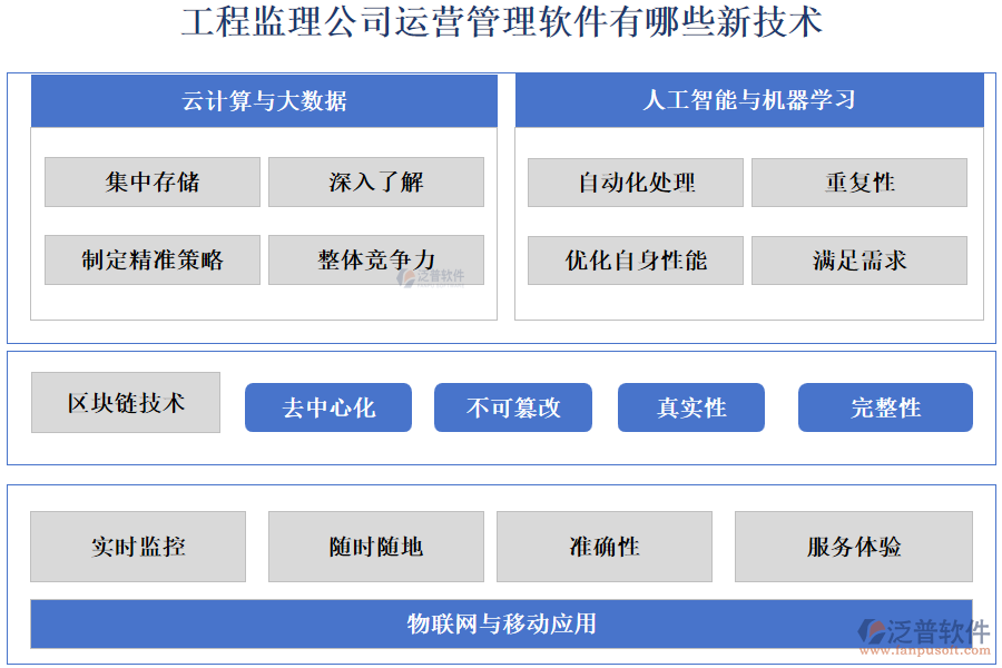 工程監(jiān)理公司運營管理軟件有哪些新技術