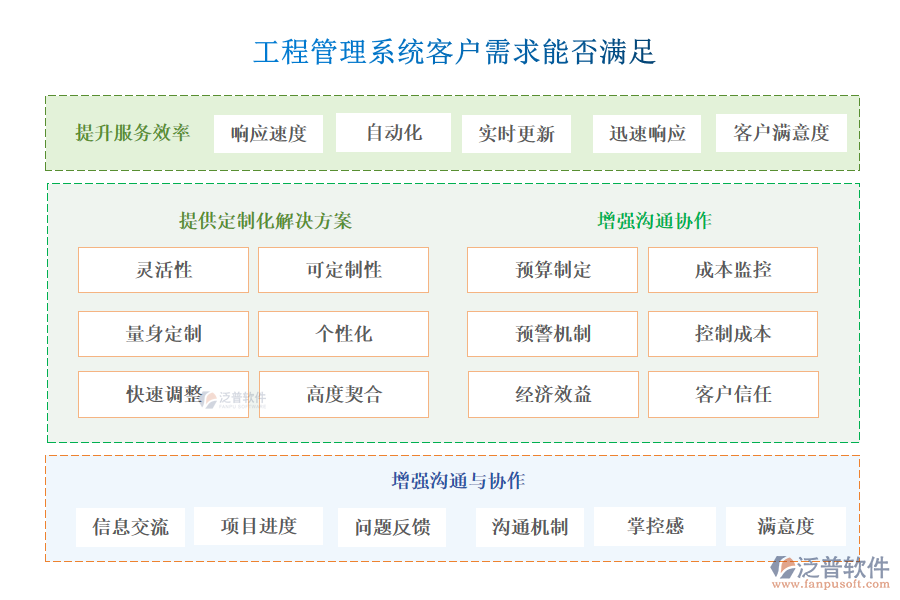 工程管理系統(tǒng)客戶(hù)需求能否滿(mǎn)足