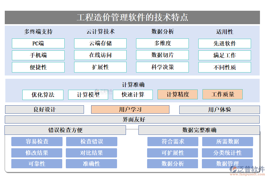 工程造價(jià)管理軟件的技術(shù)特點(diǎn)