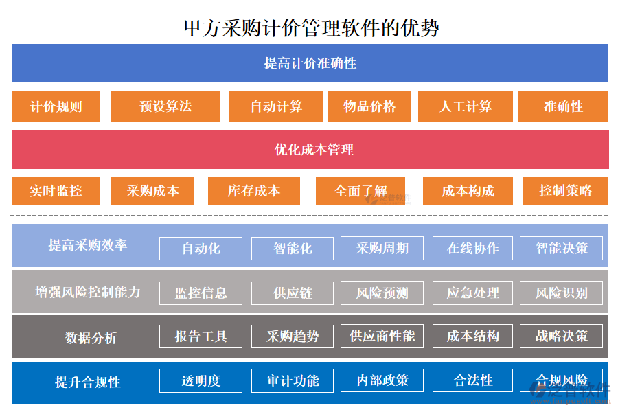 甲方采購(gòu)計(jì)價(jià)管理軟件的優(yōu)勢(shì)