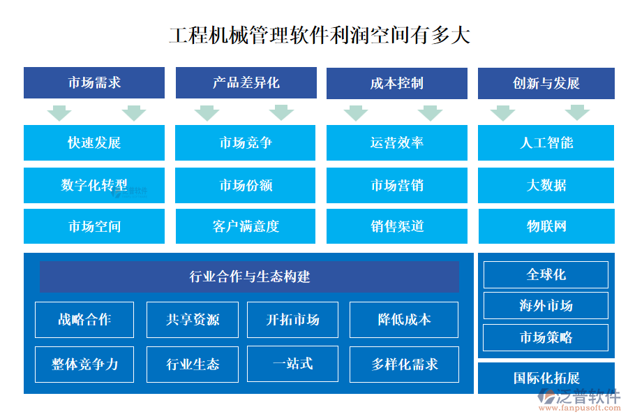 工程機(jī)械管理軟件利潤(rùn)空間有多大