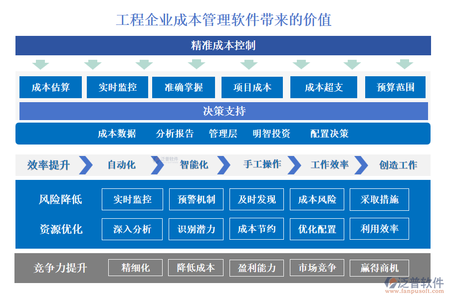 工程企業(yè)成本管理軟件帶來的價值是顯著的