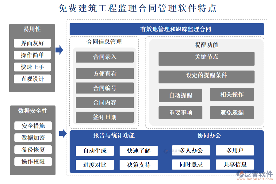 免費(fèi)建筑工程監(jiān)理合同管理軟件特點(diǎn)