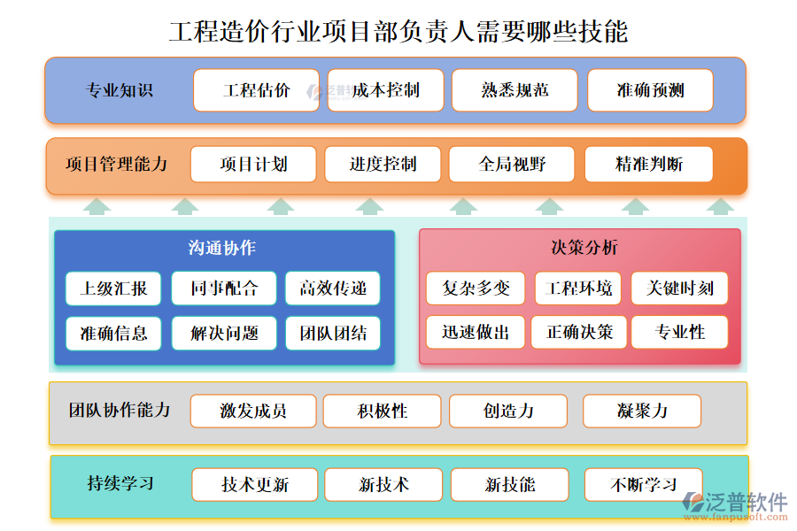 工程造價(jià)行業(yè)項(xiàng)目部負(fù)責(zé)人需要哪些技能