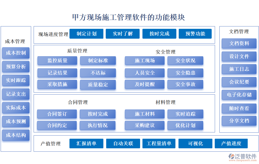 甲方現(xiàn)場施工管理軟件的功能模塊