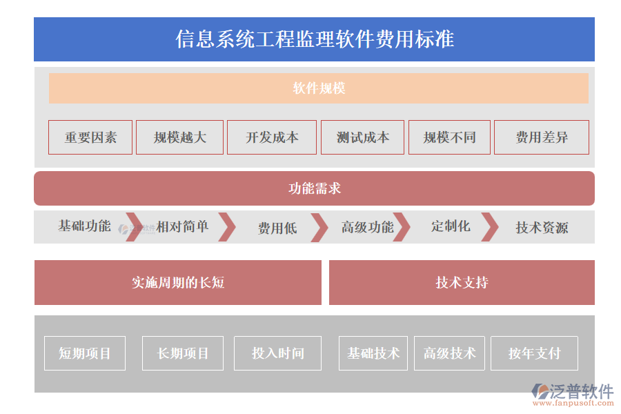 信息系統(tǒng)工程監(jiān)理軟件費(fèi)用標(biāo)準(zhǔn)