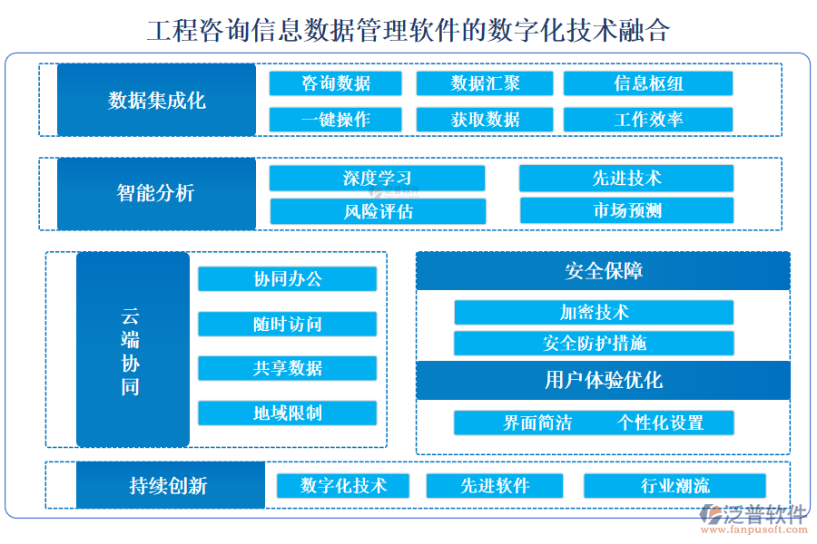 工程咨詢信息數(shù)據(jù)管理軟件的數(shù)字化技術(shù)融合