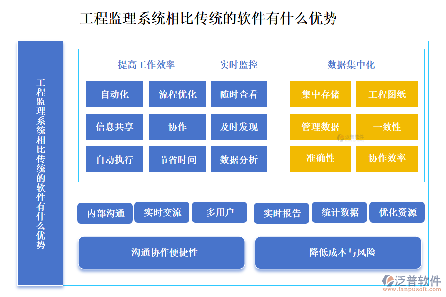 工程監(jiān)理系統(tǒng)相比傳統(tǒng)的軟件有什么優(yōu)勢