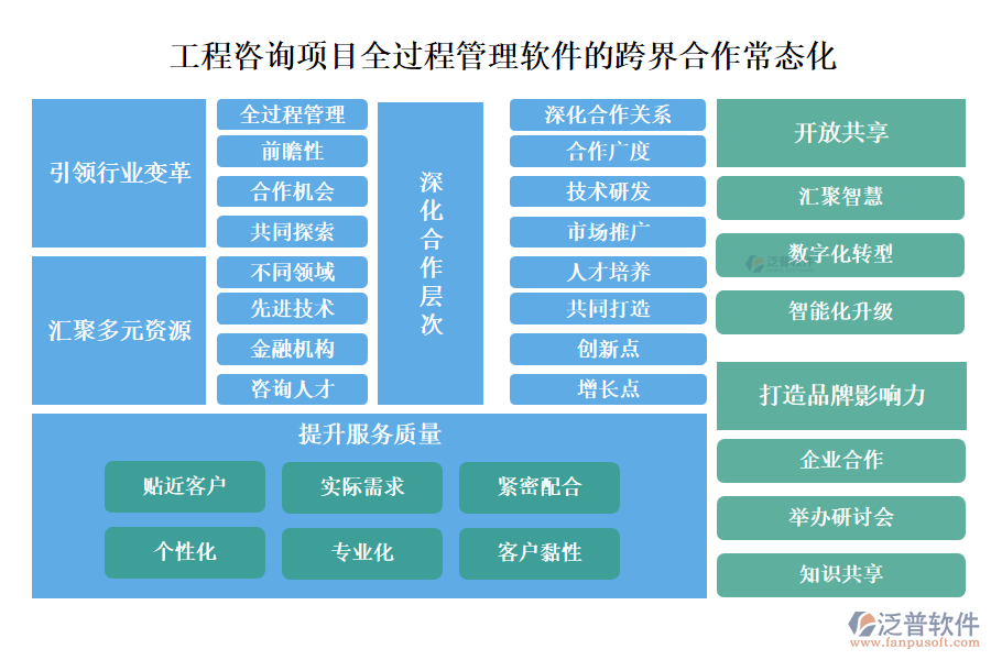 工程咨詢項(xiàng)目全過(guò)程管理軟件的跨界合作常態(tài)化