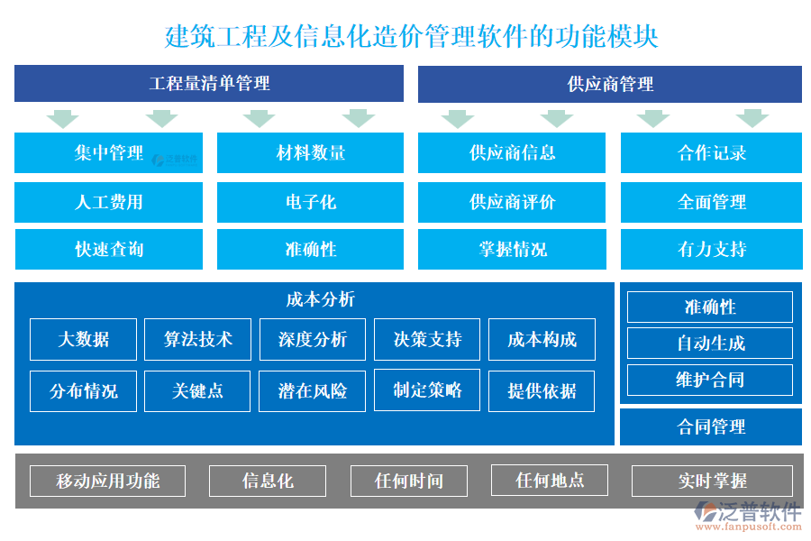 建筑工程及信息化造價(jià)管理軟件