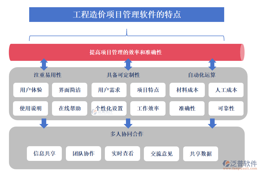 工程造價(jià)項(xiàng)目管理軟件的特點(diǎn)