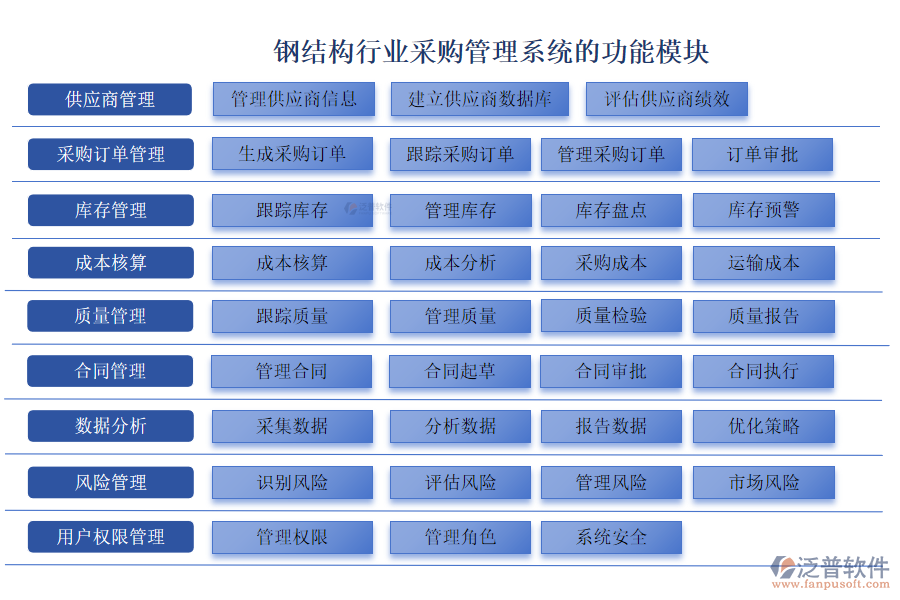 鋼結(jié)構(gòu)行業(yè)采購管理系統(tǒng)的功能模塊