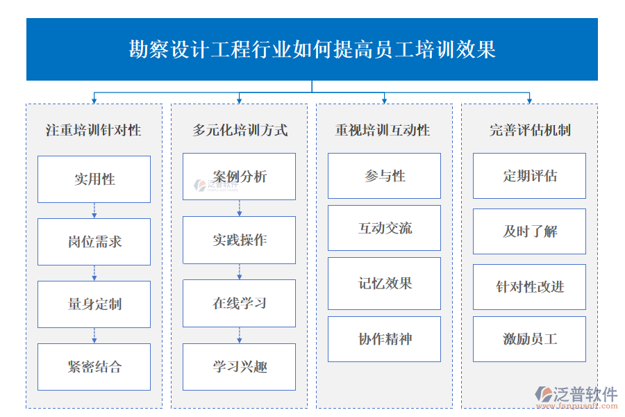 勘察設(shè)計(jì)工程行業(yè)如何提高員工培訓(xùn)效果