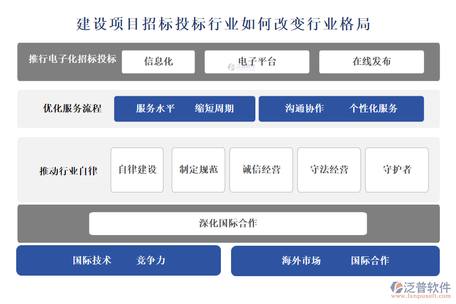 建設(shè)項(xiàng)目招標(biāo)投標(biāo)行業(yè)如何改變行業(yè)格局