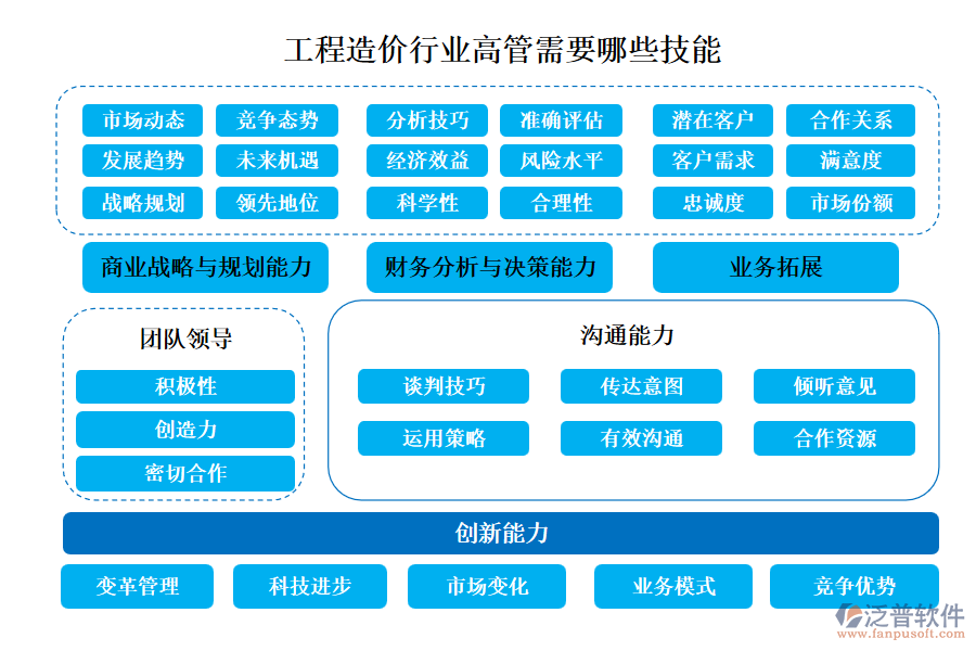 工程造價(jià)行業(yè)高管需要哪些技能