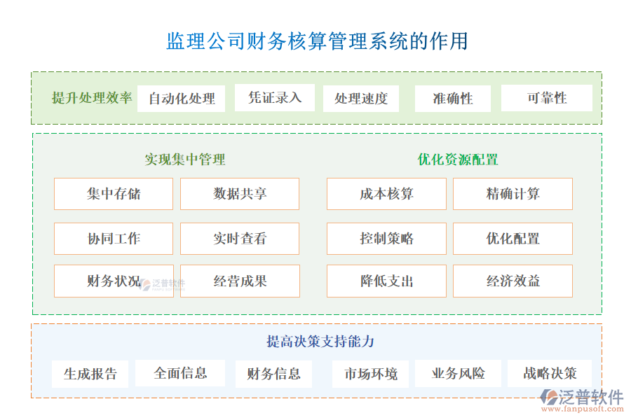 監(jiān)理公司財(cái)務(wù)核算管理系統(tǒng)的作用