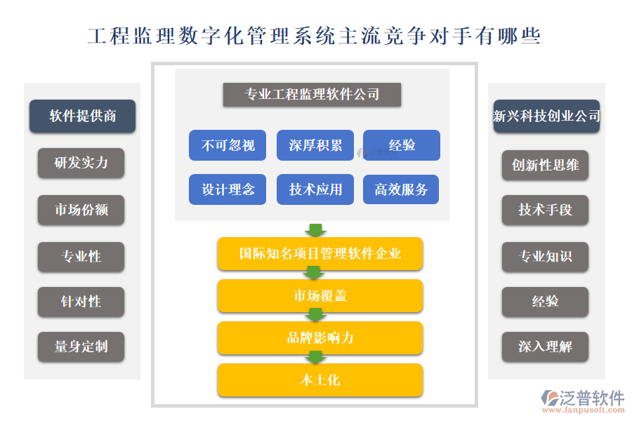 工程監(jiān)理數(shù)字化管理系統(tǒng)主流競爭對手有哪些