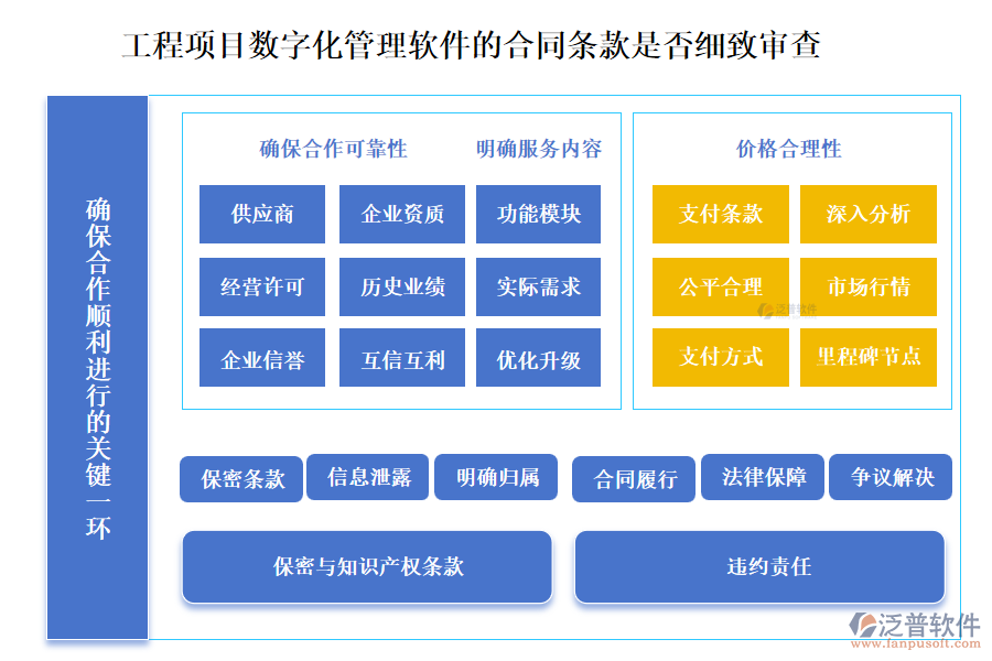 工程項目數(shù)字化管理軟件的合同條款是否細(xì)致審查