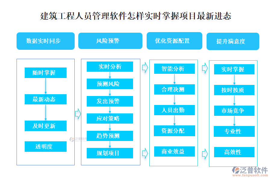 建筑工程人員管理軟件怎樣實(shí)時(shí)掌握項(xiàng)目最新進(jìn)態(tài)