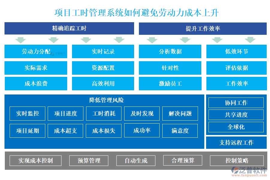 項目工時管理系統(tǒng)如何避免勞動力成本上升