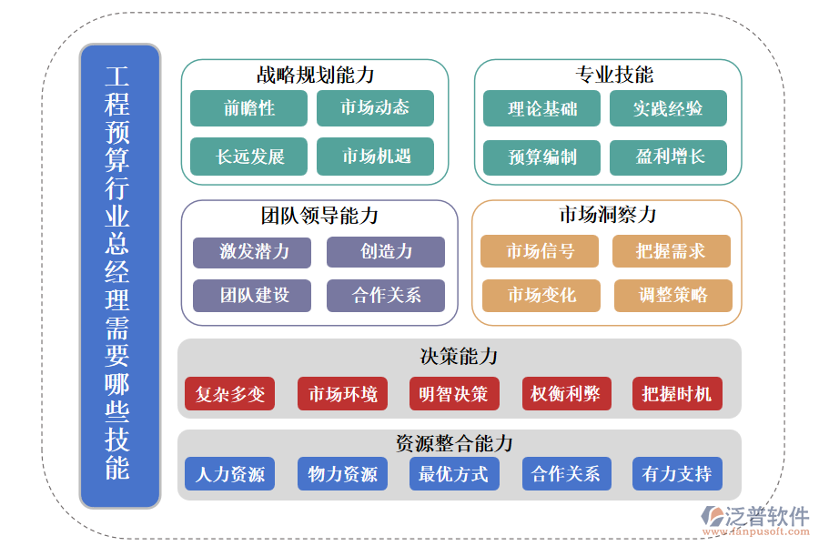 工程預算行業(yè)總經(jīng)理需要哪些技能