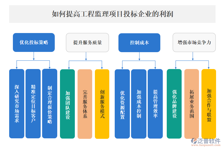 如何提高工程監(jiān)理項(xiàng)目投標(biāo)企業(yè)的利潤