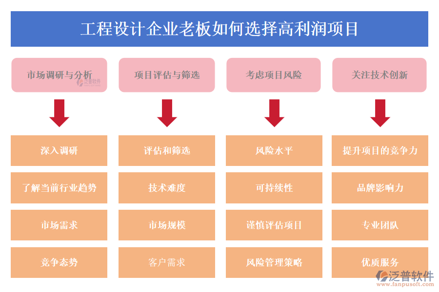 工程設計企業(yè)老板如何選擇高利潤項目