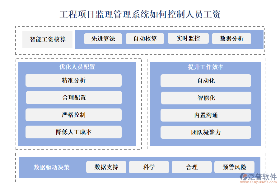 工程項(xiàng)目監(jiān)理管理系統(tǒng)如何控制人員工資