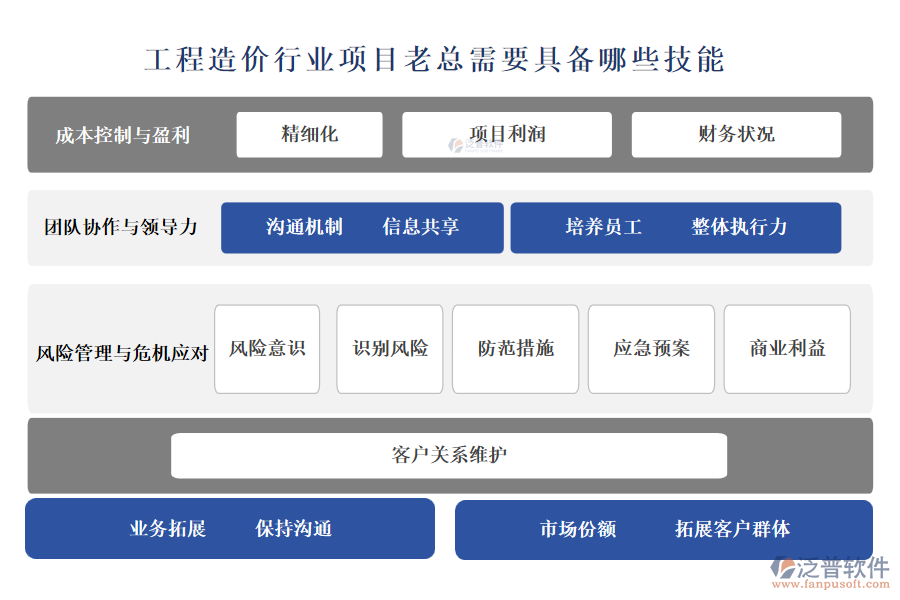 工程造價(jià)行業(yè)項(xiàng)目老總需要具備哪些技能