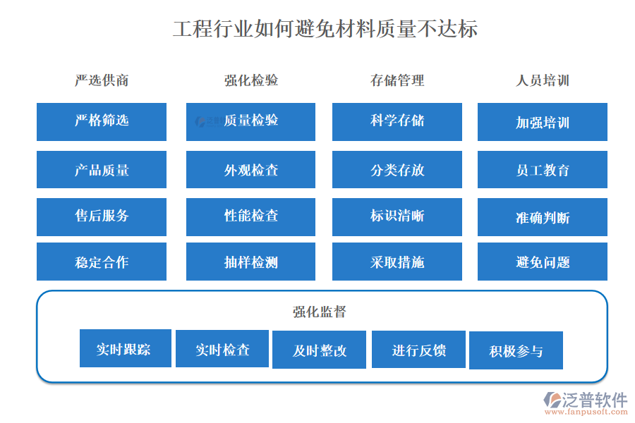 工程行業(yè)如何避免材料質(zhì)量不達標