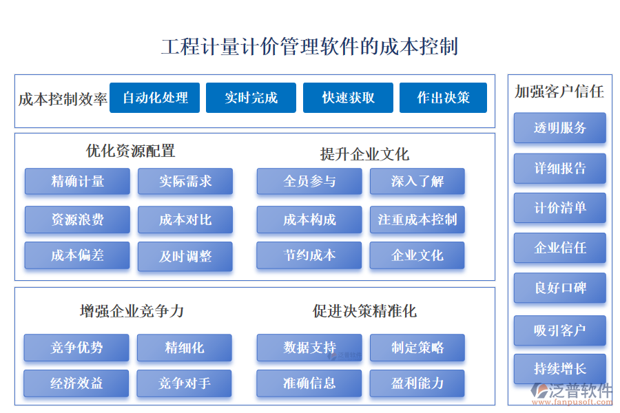 工程計量計價管理軟件的成本控制