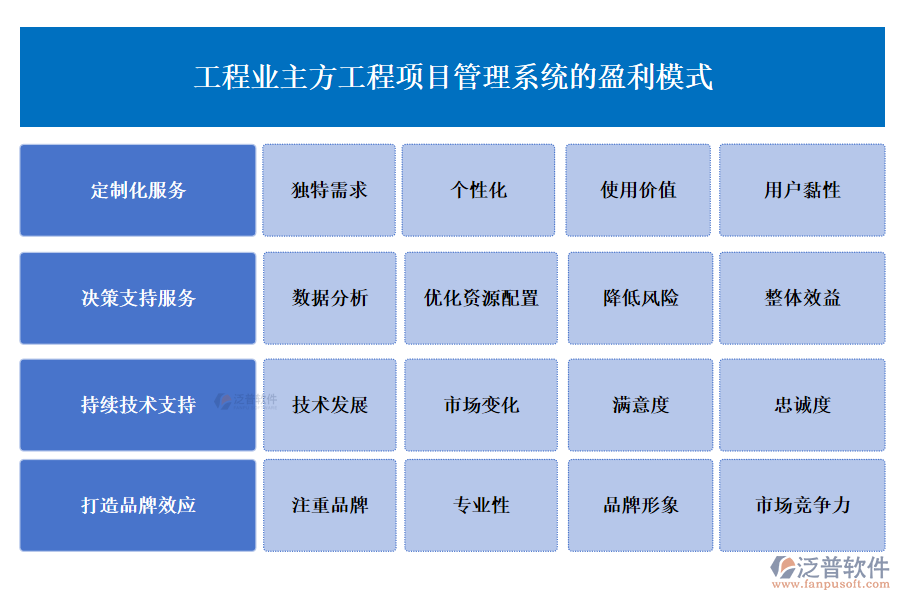 工程業(yè)主方工程項(xiàng)目管理系統(tǒng)的盈利模式