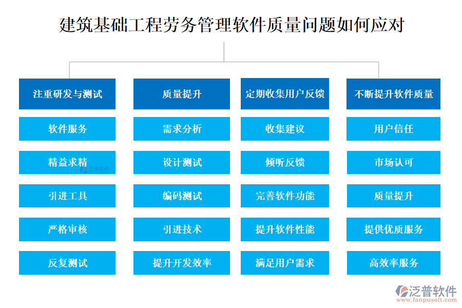 建筑基礎(chǔ)工程勞務(wù)管理軟件質(zhì)量問題如何應(yīng)對(duì)